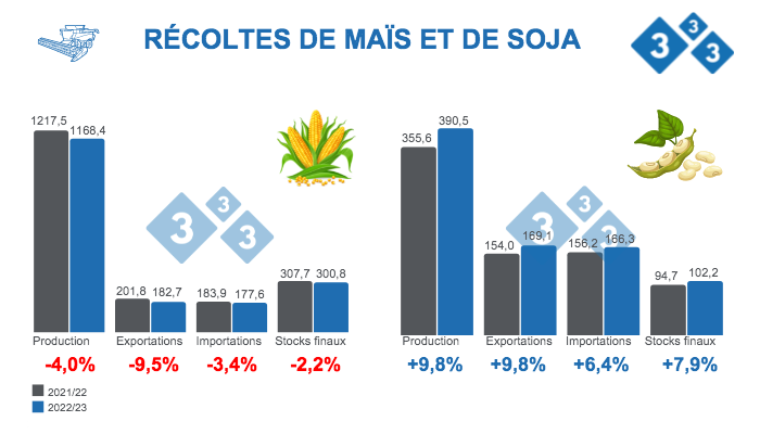 Source : USDA - WASDE 9 novembre 2022. Chiffres en millions de tonnes
