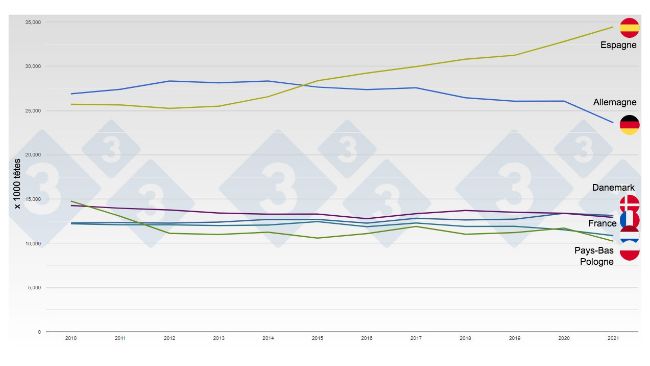 &Eacute;volution de l&rsquo;effectif porcin chez les principaux producteurs europ&eacute;ens entre 2010 et 2021.
