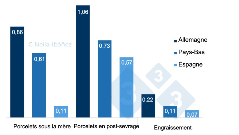 Figure 2 : Co&ucirc;t total de la maladie associ&eacute;e &agrave; S. suis par animal dans les unit&eacute;s de production touch&eacute;es (en euros).
