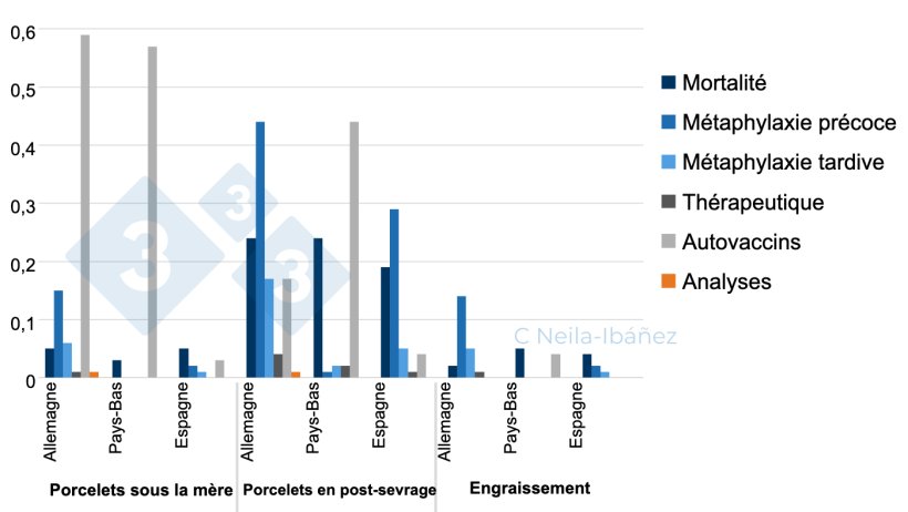 Figure 1 : Pertes moyennes li&eacute;es &agrave; la maladie associ&eacute;e &agrave; S. suis et co&ucirc;t par animal dans les unit&eacute;s de production touch&eacute;es (en euros).
