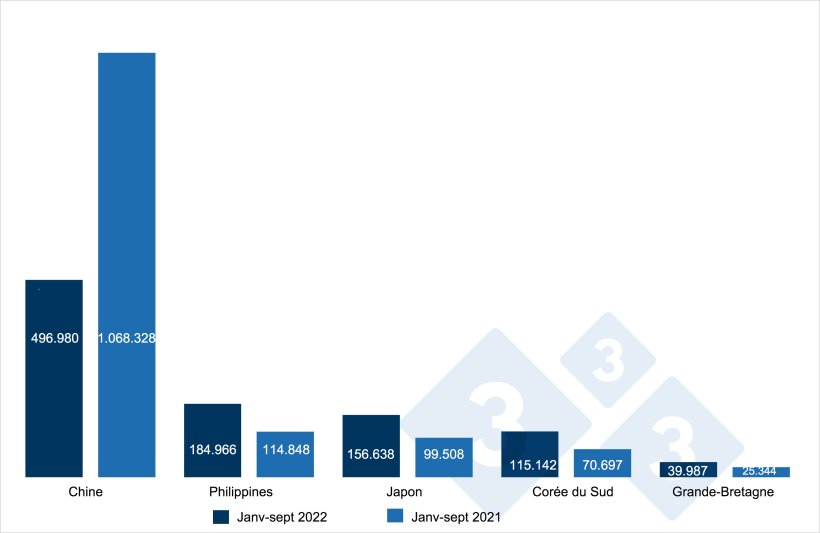 &Eacute;volution des exportations espagnoles de viande et de pr&eacute;parations &agrave; base de viande de porc vers les pays tiers, en tonnes. Source : 333 selon des donn&eacute;es de CEXGAN.
