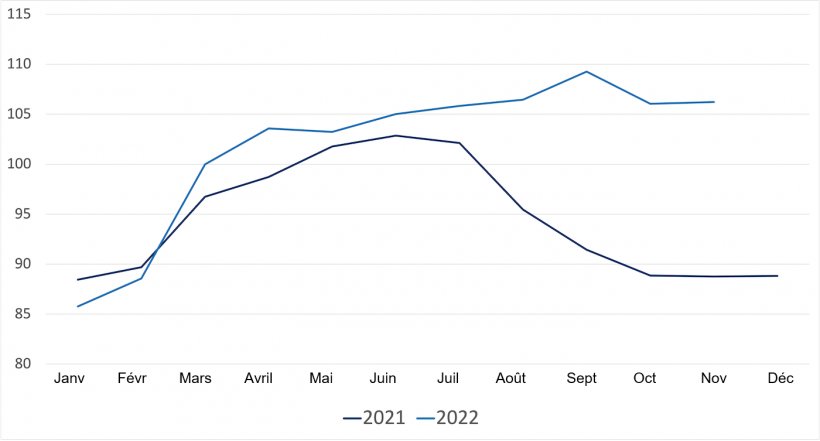 Evolution of the FAO pig meat price index. Source: FAO.