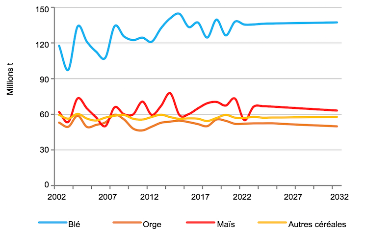 Production de céréales de l'UE. Source : EC.