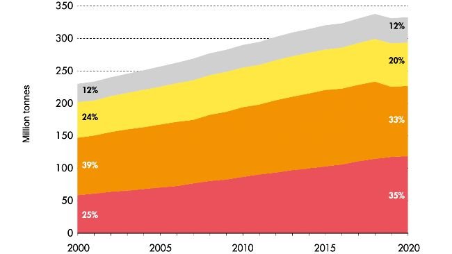 Production mondiale de viande 2000-2020. Source : FAO.