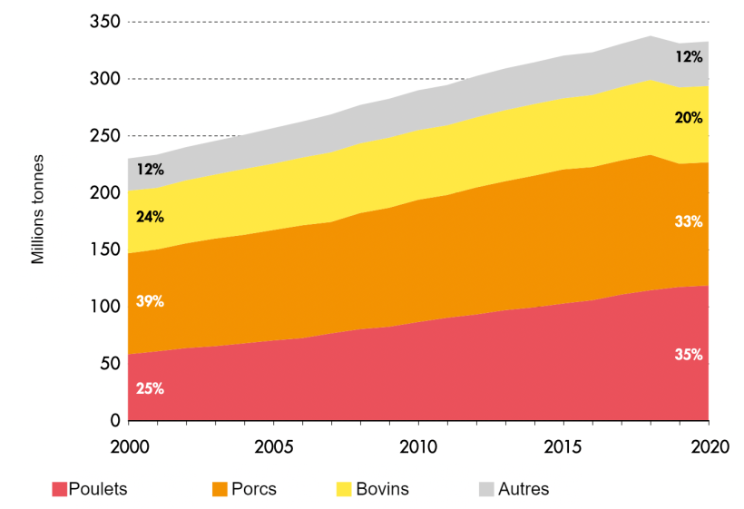 Production mondiale de viande 2000-2020. Source : FAO.