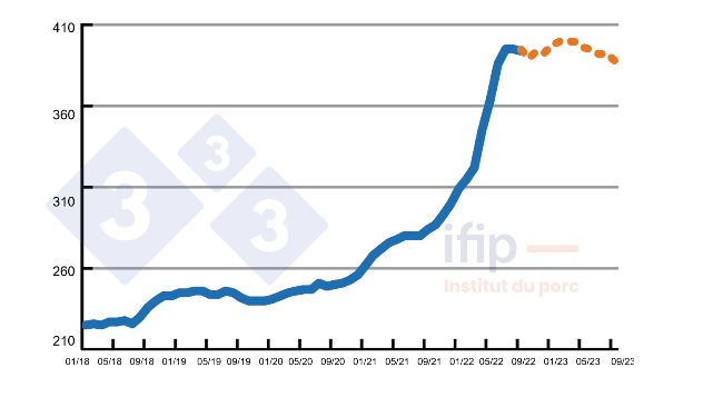 Prix de l&rsquo;aliment porc charcutier Ifip en &euro;/t.