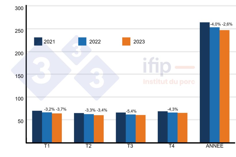 UE-28 - abattages et prévisions. Millions de têtes_; %_évol. An. Source : Ifip.