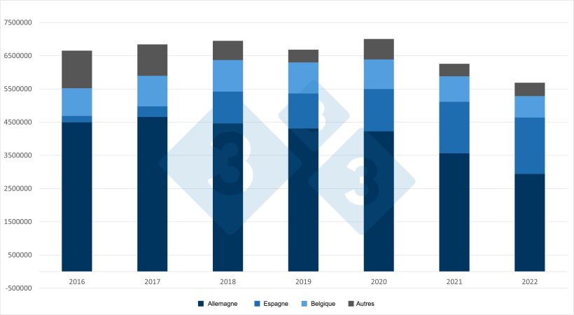 &Eacute;volution des exportations de porcelets n&eacute;erlandais. Source : 333 sur la base de donn&eacute;es du RVO.
