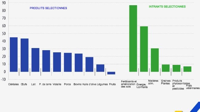 ÉVOLUTION DES INDICES DE PRIX DE PRODUCTION ET D’INTRANTS (variations en %, 2021-2022, estimations de l'UE).