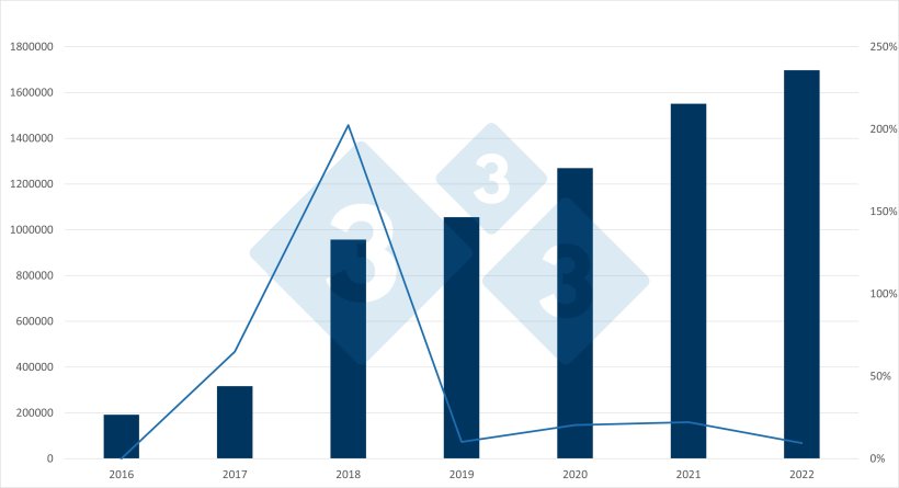 &Eacute;volution des importations espagnoles de porcelets en provenance des Pays-Bas et variation annuelle. Source : 333 sur la base de donn&eacute;es du RVO.
