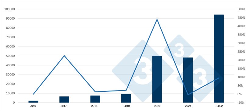 &Eacute;volution des importations espagnoles de porcs de boucherie en provenance des Pays-Bas et variation annuelle. Source : 333 sur la base de donn&eacute;es du RVO.
