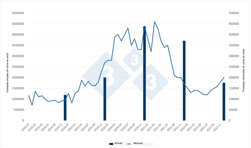 Tendances mensuelles et totaux annuels des importations chinoises de viande de porc. Source : 333 sur la base de donn&eacute;es des douanes chinoises.
