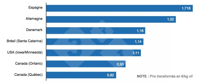 Figure 1 : Comparaison des prix actuels dans les principaux pays exportateurs de viande de porc.
