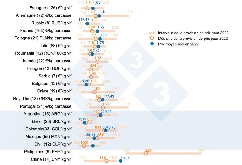 Graphique 1. Prix moyen du porc en 2022 : comparaison entre les pr&eacute;dictions des utilisateurs 333 (recueillies entre f&eacute;vrier et mars 2022) et le prix moyen r&eacute;el enregistr&eacute; pendant toute la dur&eacute;e de l&#39;exercice. Pour chaque pays, l&#39;&eacute;ventail des r&eacute;ponses est indiqu&eacute; par la barre orange, o&ugrave; sont repr&eacute;sent&eacute;es les valeurs maximale, minimale et m&eacute;diane (cercle orange). Le prix moyen r&eacute;el en 2022 est indiqu&eacute; par un point bleu. Le nombre de donn&eacute;es analys&eacute;es est indiqu&eacute; entre parenth&egrave;ses.
