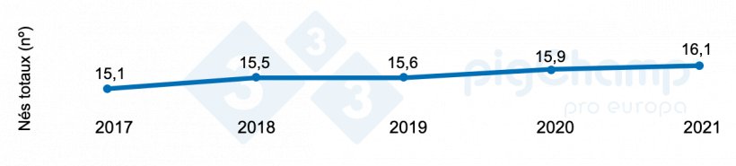 Graphique 1 : &Eacute;volution de la prolificit&eacute; 2017-2021
