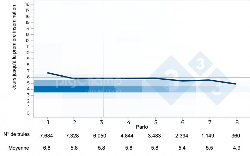 Graphique 4. Intervalle sevrage-premi&egrave;re saillie des truies nourrices en fonction du rang de mises bas 2017-2021.
