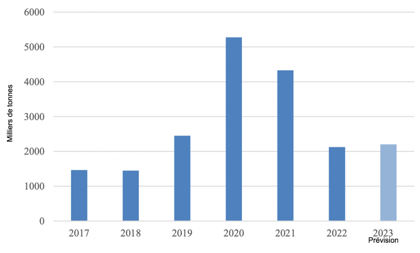 Importations chinoises de produits porcins. Source : USDA et Trade Data Monitor
