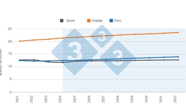Graphique 1. Projections à long terme pour la production de protéines animales aux États-Unis. Rédaction Service Economie et de Intelligence de Marchés à partir de données du Ministère de l'Agriculture des Etats Unis (USDA).