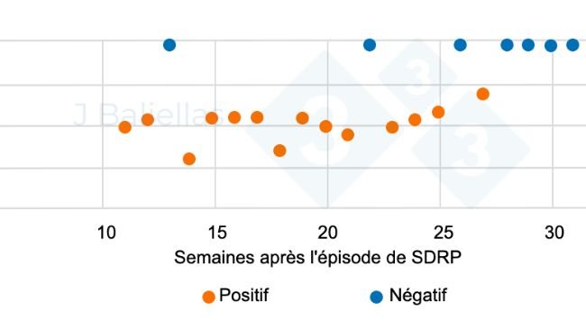 Figure 1 : Évolution des valeurs Ct de la PCR dans les semaines suivant l'apparition du SDRP.