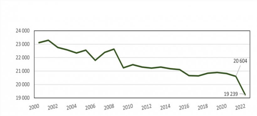 Evolution de la production fran&ccedil;aise d&#39;aliments compos&eacute;s pour animaux depuis 2000 en milliers de tonnes. Source: SSP/SNIA/CdF NA.
