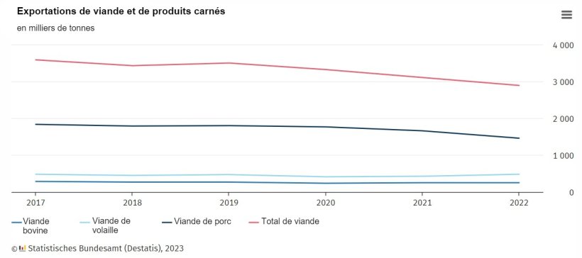 Exportations de viande et de produits carnés. Source de données : Destatis.