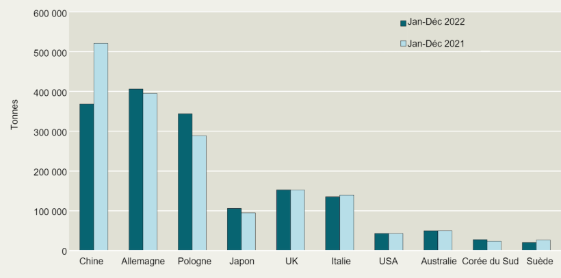 Principaux importateurs de viande de porc danoise. Source : Danish Agriculture & Food Council.