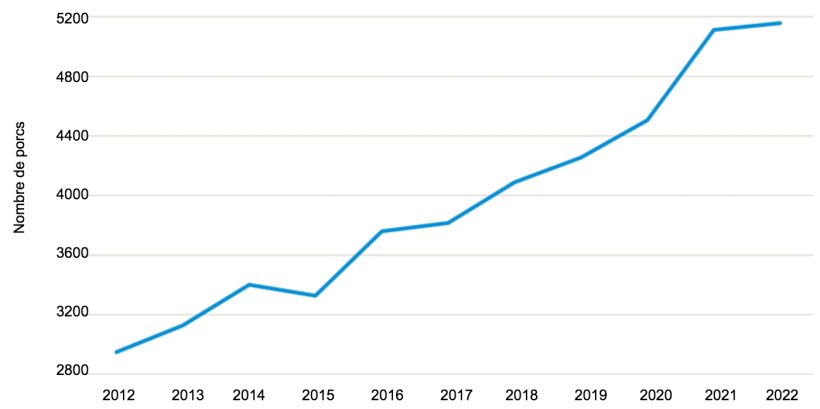 Taille moyenne des exploitations porcines au Danemark. Source : Statistics Denmark.
