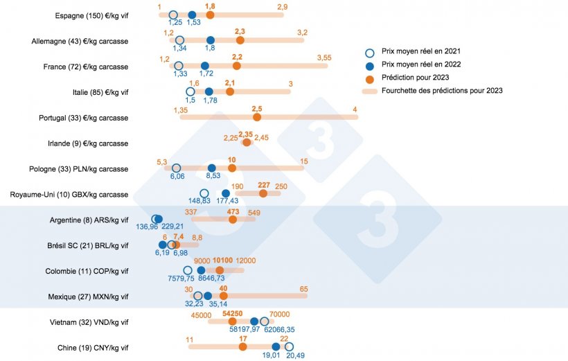 Figure 1 : Prix moyen attendu en 2023 : comparaison entre les pr&eacute;dictions des usagers de 333 (recueillies entre le 14 f&eacute;vrier et le 19 mars 2023) et le prix moyen r&eacute;el en 2021 et 2022. Pour chaque pays, l&#39;&eacute;ventail des r&eacute;ponses est indiqu&eacute; par la barre orange, o&ugrave; sont repr&eacute;sent&eacute;es les valeurs maximale, minimale et m&eacute;diane. Le prix moyen r&eacute;el en 2021 et 2022 est indiqu&eacute; par des points bleus. Le nombre de donn&eacute;es analys&eacute;es pour chaque pays est indiqu&eacute; entre parenth&egrave;ses.
