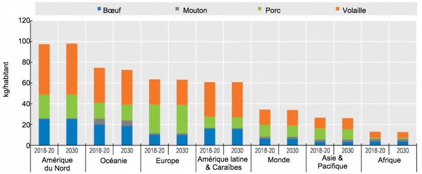 Consommation de viande par habitant (exprim&eacute;e en poids au d&eacute;tail) et passage du b&oelig;uf &agrave; la volaille. Source : OCDE/FAO (2021), &quot;Perspectives agricoles de l&#39;OCDE-FAO&quot;, Statistiques agricoles de l&#39;OCDE (base de donn&eacute;es), http://dx.doi.org/10.1787/agr-outl-data-en.
