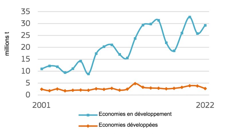 Exportations de bl&eacute; de l'UE (millions de tonnes, ann&eacute;e civile). Source : Commission europ&eacute;enne.
