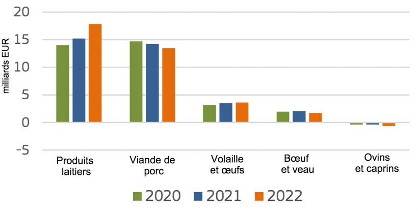 Exportations nettes de produits animaux de l'UE. Source : Commission européenne.