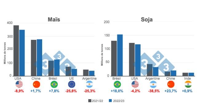 Graphique 1 : Projection pour les principaux producteurs mondiaux de maïs et de soja - saison 2022/23. Préparé par le Service Economie et Intelligence de Marchés, sur la base de données de FAS - USDA.