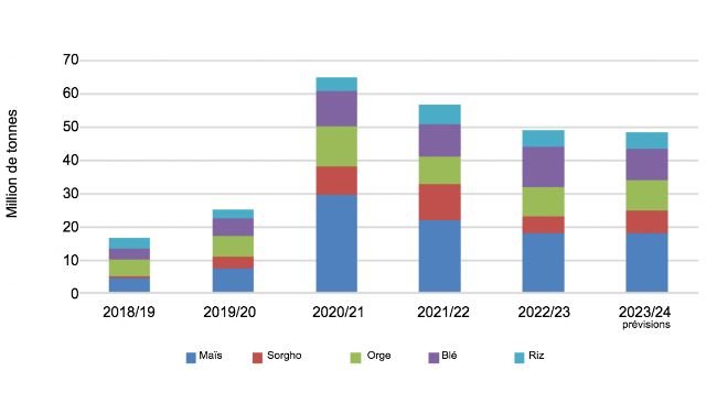 Importations chinoises de céréales. Source : Trade Data Monitor LLC y FAS China Analysis.