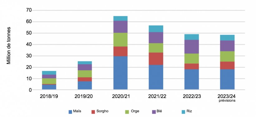 Importations chinoises de c&eacute;r&eacute;ales.&nbsp;Source : Trade Data Monitor LLC y FAS China Analysis.
