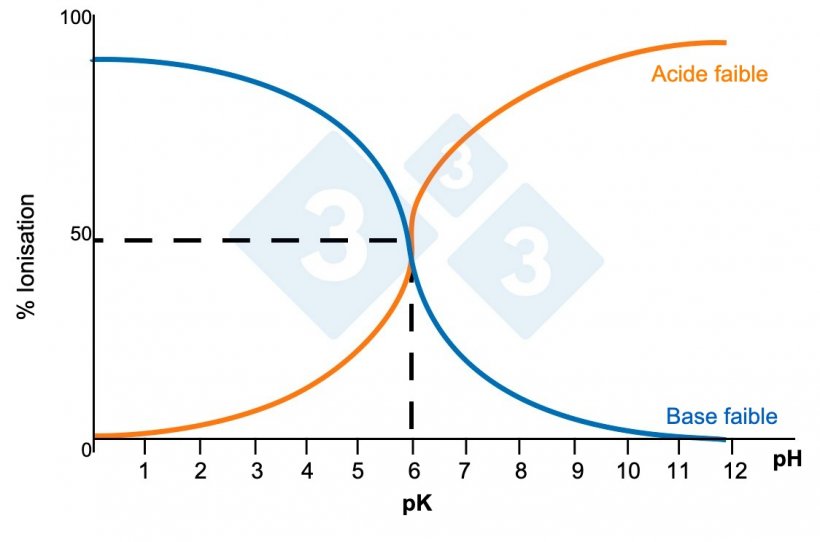 Figure 1 : Solubilit&eacute; des compos&eacute;s.
