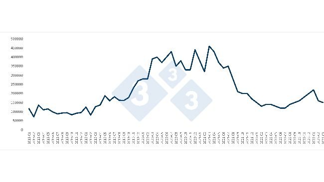 Importations chinoises mensuelles de porc (en tonnes). Source : 333 sur la base des données de l'Administration générale des douanes de Chine.