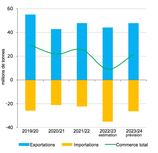 Commerce&nbsp;de c&eacute;r&eacute;ales de l&#39;UE.&nbsp;Source : DG Agriculture et D&eacute;veloppement Rural, selon Eurostat.&nbsp;
