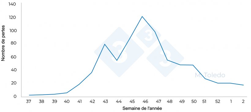 Figure 4 : Nombre de pertes dans l&#39;ensemble des engraissements en fonction de la semaine de l&#39;ann&eacute;e.
