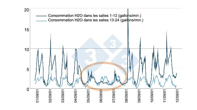 Figure 6 : Exemple de contrôle efficace de la consommation d'eau. Source : Bird N. 2001 dicamUSA-Building Management Services, Fremont (NE).