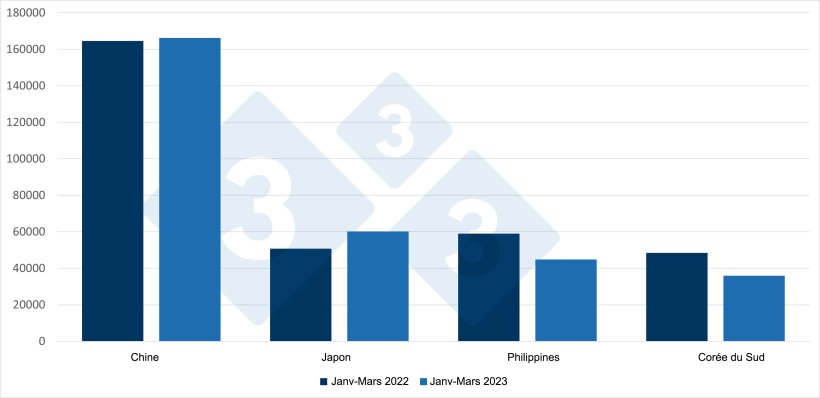 Exportations espagnoles de viande de porc et de pr&eacute;parations &agrave; base de porc, en tonnes. Source : 333 sur la base des donn&eacute;es du CEXGAN.&nbsp;
