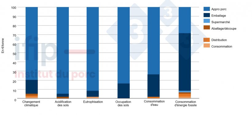 cPrincipales étapes contribuant aux impacts de la côte de porc. Source : Ademe.