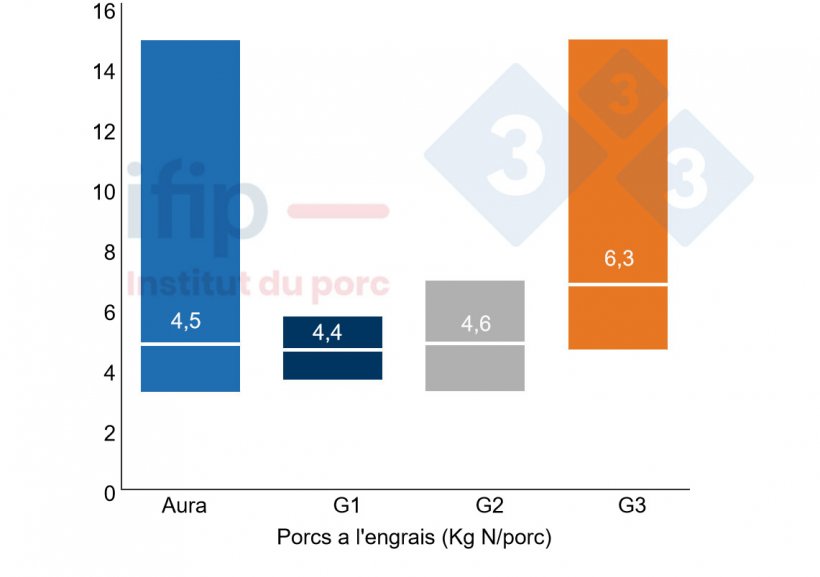 Résultats pour l’excrétion N (Projet Auvergne Rhône Alpes).