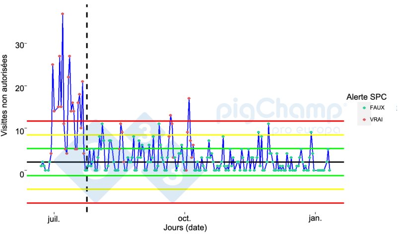 Graphique 1 : Analyse temporelle du nombre de visites non autorisées.