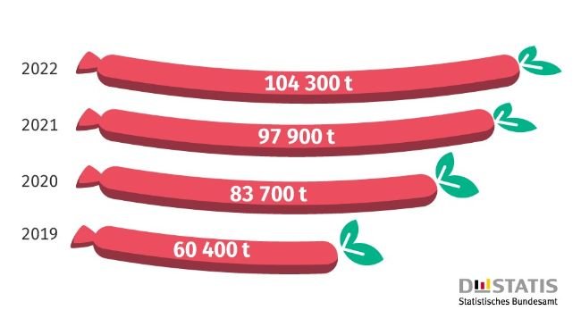 Production de substituts de viande d'origine végétale en Allemagne. Source : Destatis.