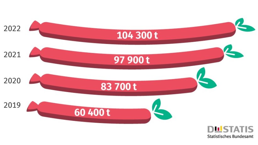 Production de substituts de viande d'origine végétale en Allemagne. Source : Destatis.