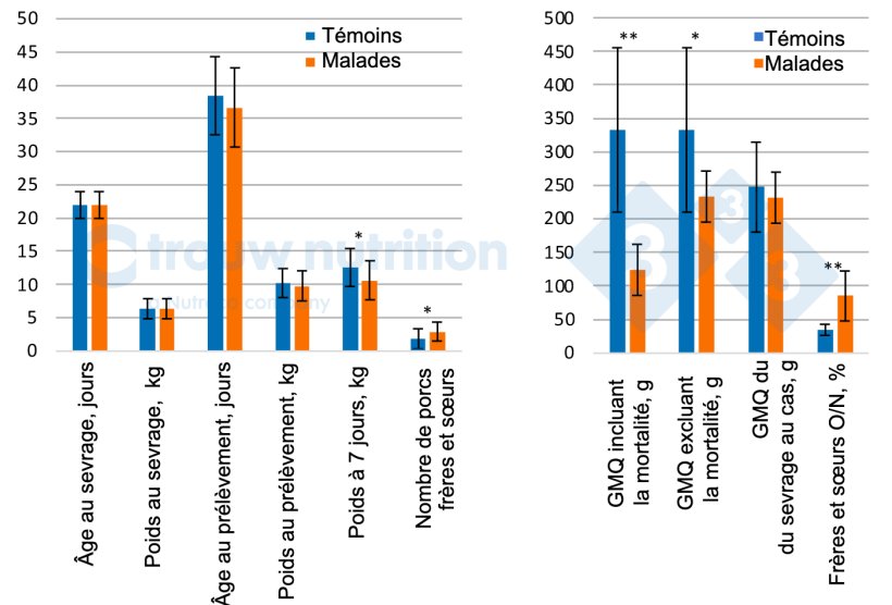 Figure 1. Performances des animaux et historique des port&eacute;es entre les porcs malades pr&eacute;sentant des signes neurologiques (n = 20) et les t&eacute;moins (n = 28). PC = poids corporel). GMQ = Gain Moyen Quotidien entre les porcs malades et les porcs t&eacute;moins : Nombre de fr&egrave;res et s&oelig;urs = repr&eacute;sente le nombre de fr&egrave;res et s&oelig;urs dans l'ensemble des donn&eacute;es. Les porcs ont &eacute;t&eacute; not&eacute;s 0, 1, 2, 3, 4, 5... lorsqu'ils avaient respectivement 0, 1, 2, 3, 4 ou 5 fr&egrave;res et s&oelig;urs.
