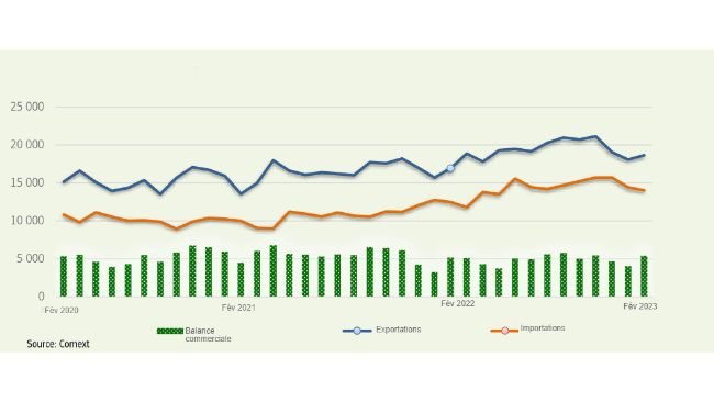 UE27 : Commerce de produits agroalimentaires (millions EUR).