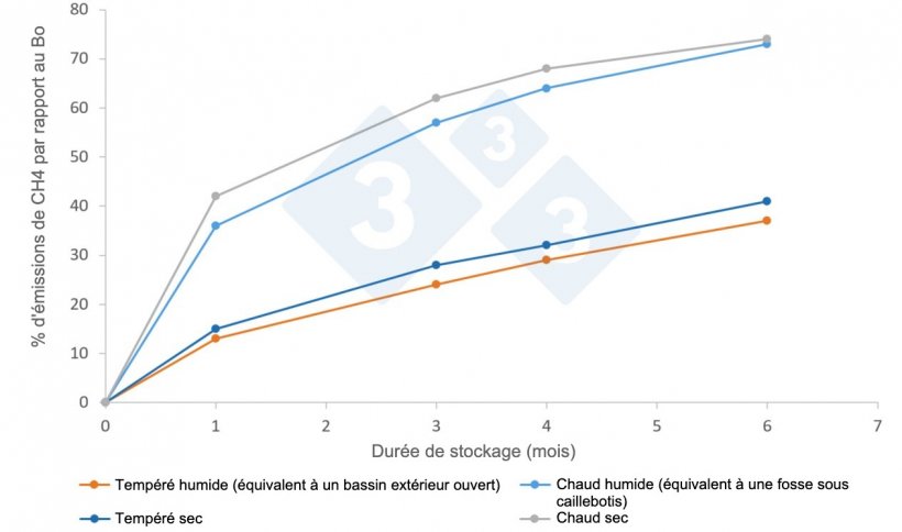 Figure. Facteurs d&#39;&eacute;mission moyens (%) de CH4 dans l&#39;atmosph&egrave;re en fonction du climat et de la dur&eacute;e de stockage, selon le manuel du GIEC 2019. Bo est le potentiel maximal d&#39;&eacute;mission, qui pour le lisier de porc est de 0,42 m3 CH4/kg SV dans des conditions normales de pression et de temp&eacute;rature (0 oC et 1 atm).
