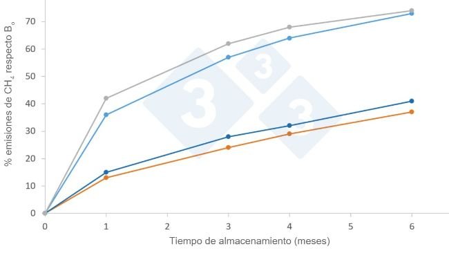 Figure. Facteurs d'émission moyens (%) de CH4 dans l'atmosphère en fonction du climat et de la durée de stockage, selon le manuel du GIEC 2019. Bo est le potentiel maximal d'émission, qui pour le lisier de porc est de 0,42 m3 CH4/kg SV dans des conditions normales de pression et de température (0 oC et 1 atm).