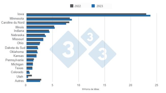 Effectif porcin des États-Unis par État au 29 juin 2023. Réalisé par le Service Economie et Intelligence des Marchés sur la base de données de l'USDA - NASS.